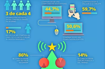 Compras on line: tendencias y percepciones de usuarios en América Latina
