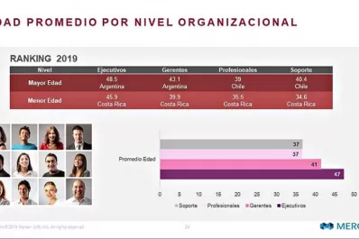 En dólares, el salario argentino es el más bajo