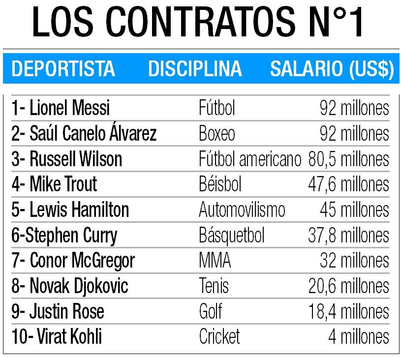 Los deportistas que valen su peso en dólares