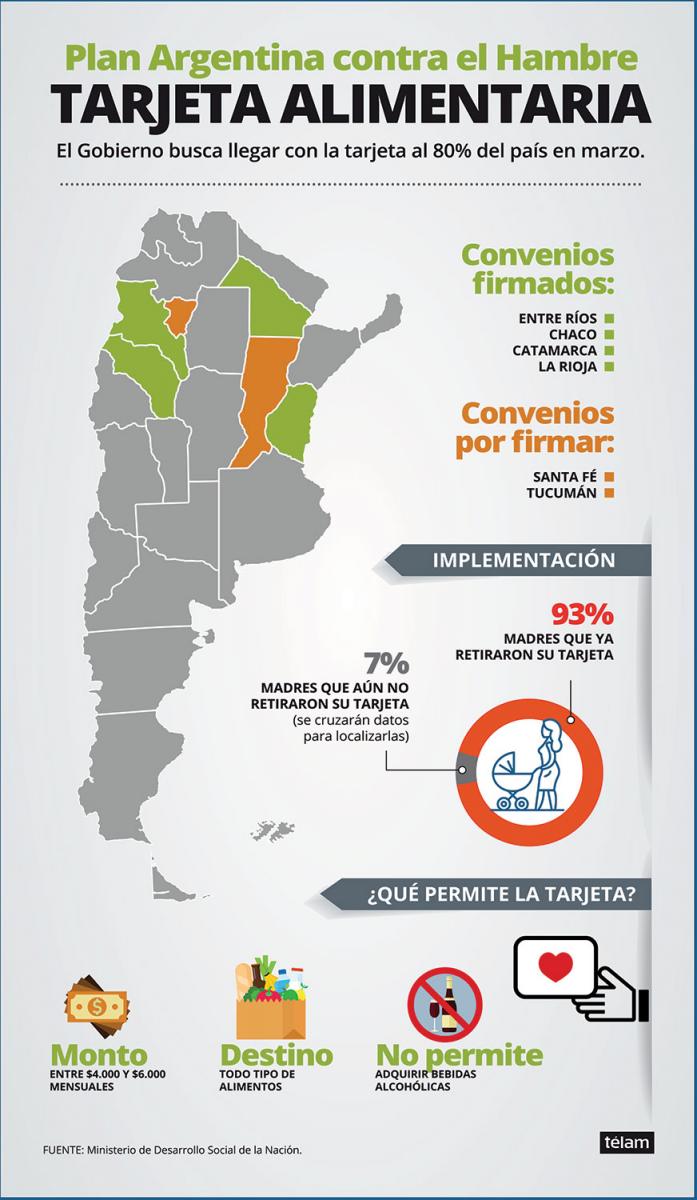 Serán 70.000 los tucumanos que se beneficiarán con la tarjeta alimentaria