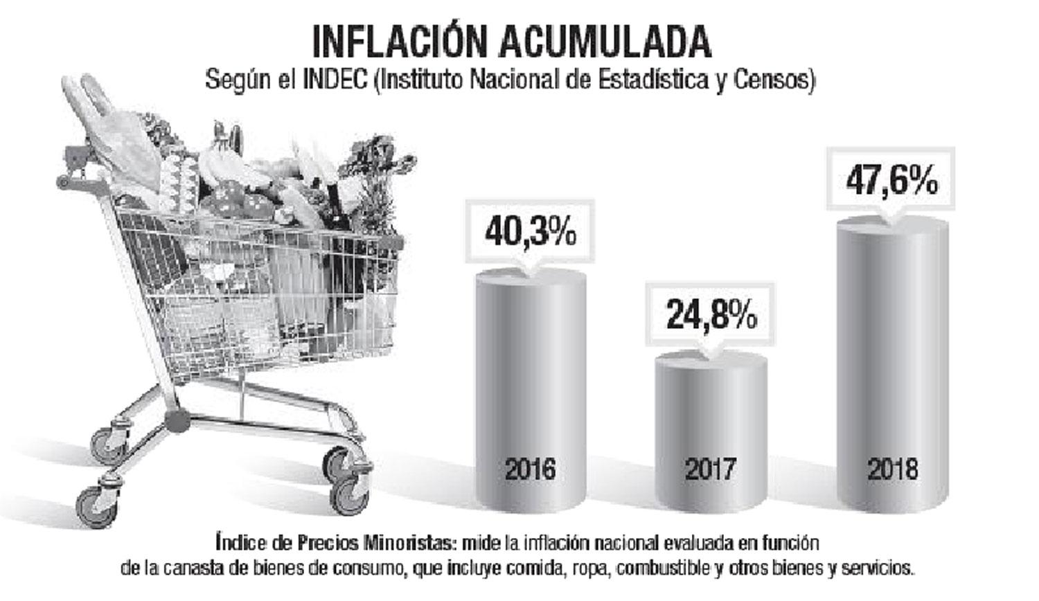 El índice de Precios Minoristas sería del 4,1% en diciembre y 54% anual