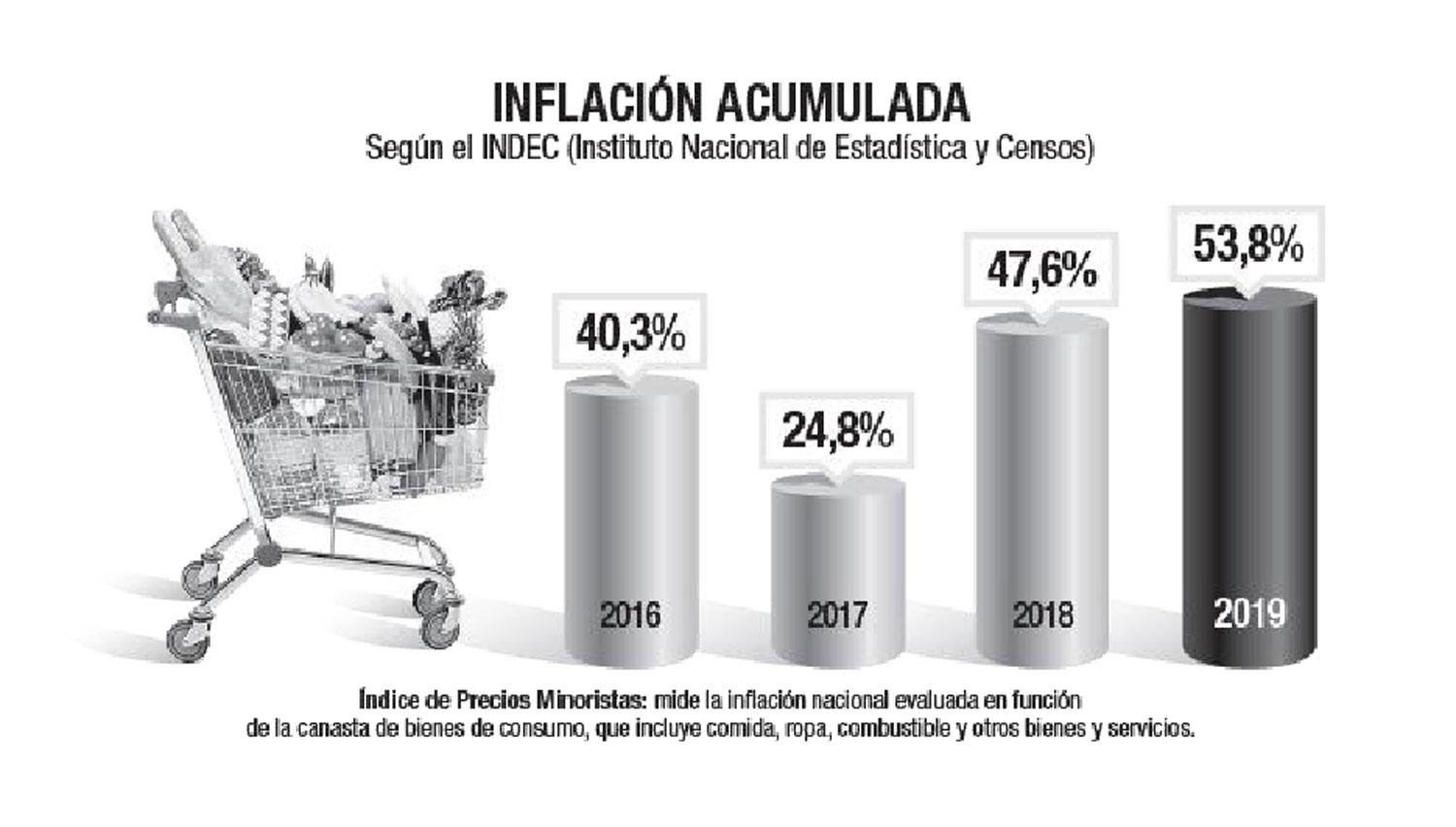 Comer costó carísimo en el NOA y disparó los índices