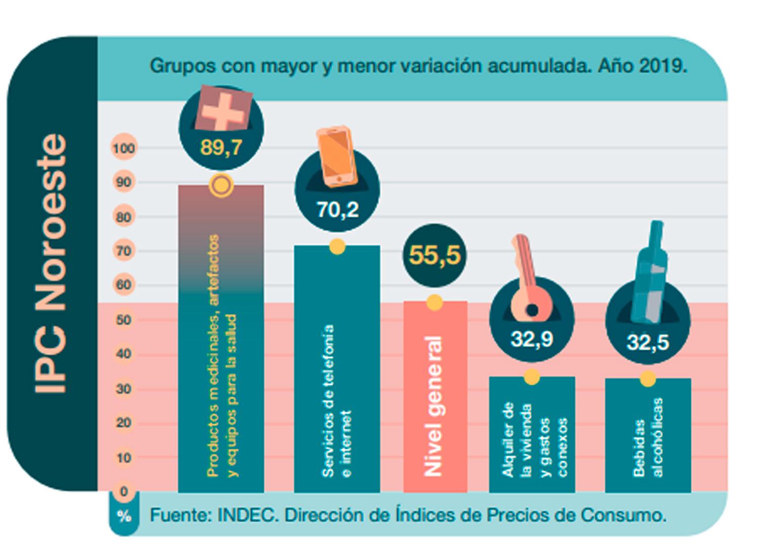 VARIACIÓN 2019. En el NOA. 