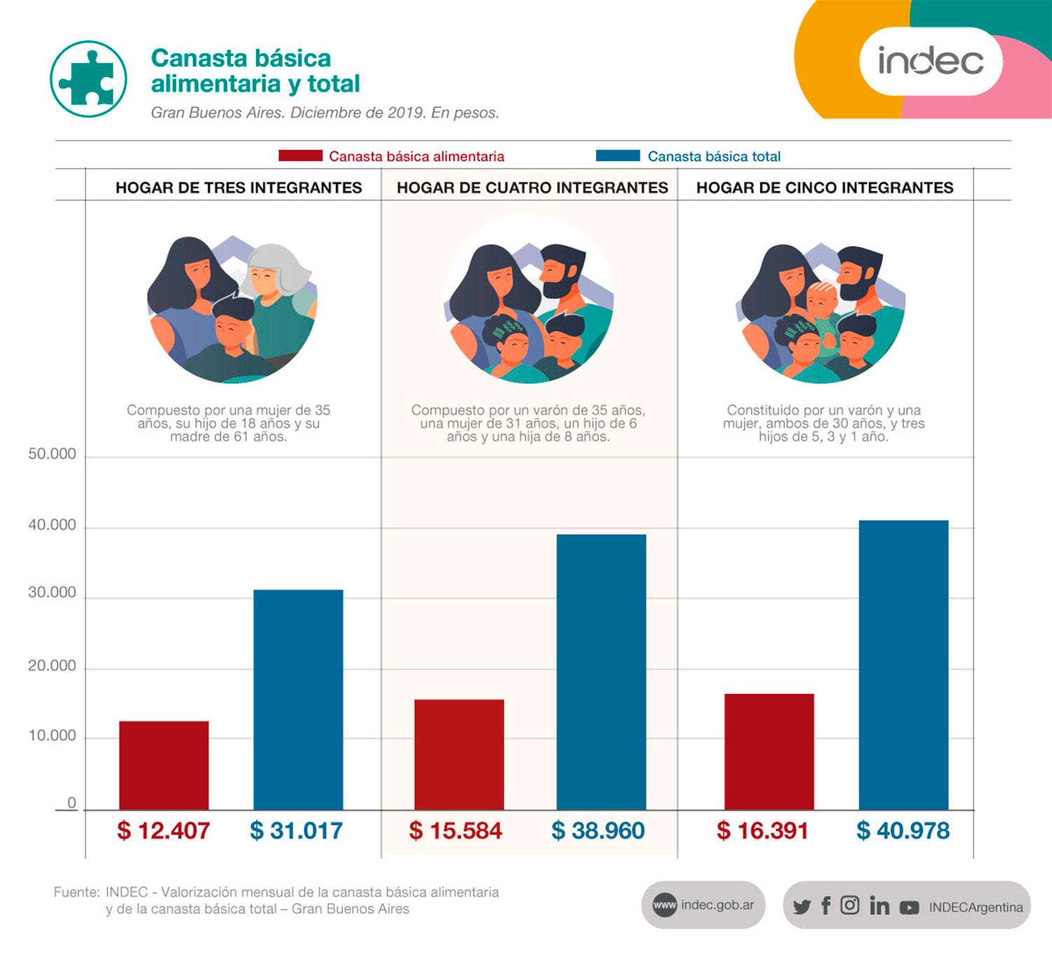 El costo de la canasta básica se incrementó más de un 50% en el último año