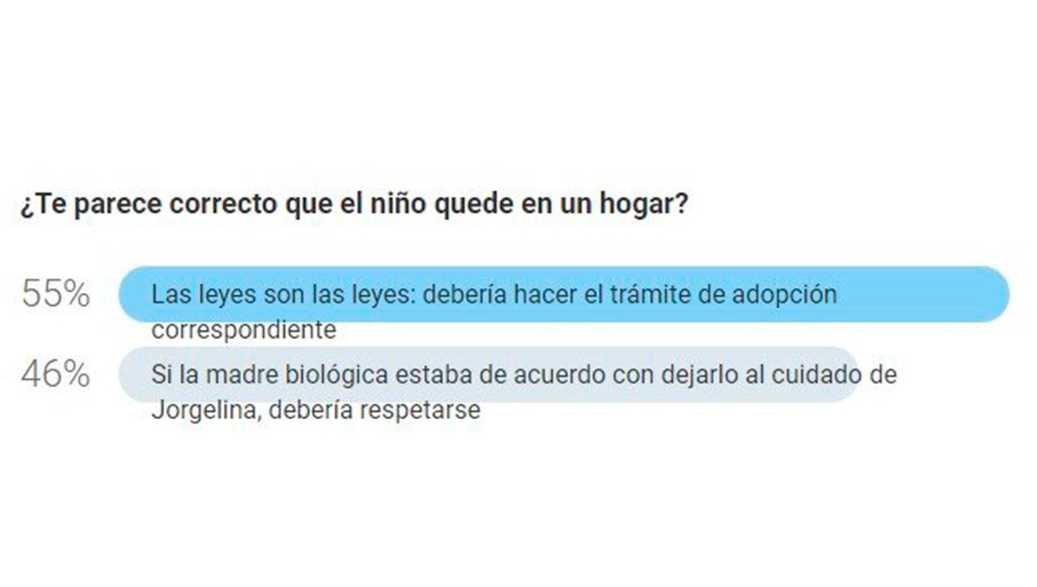 Los lectores creen que Jorgelina Zalazar debería hacer el trámite de adopción correspondiente