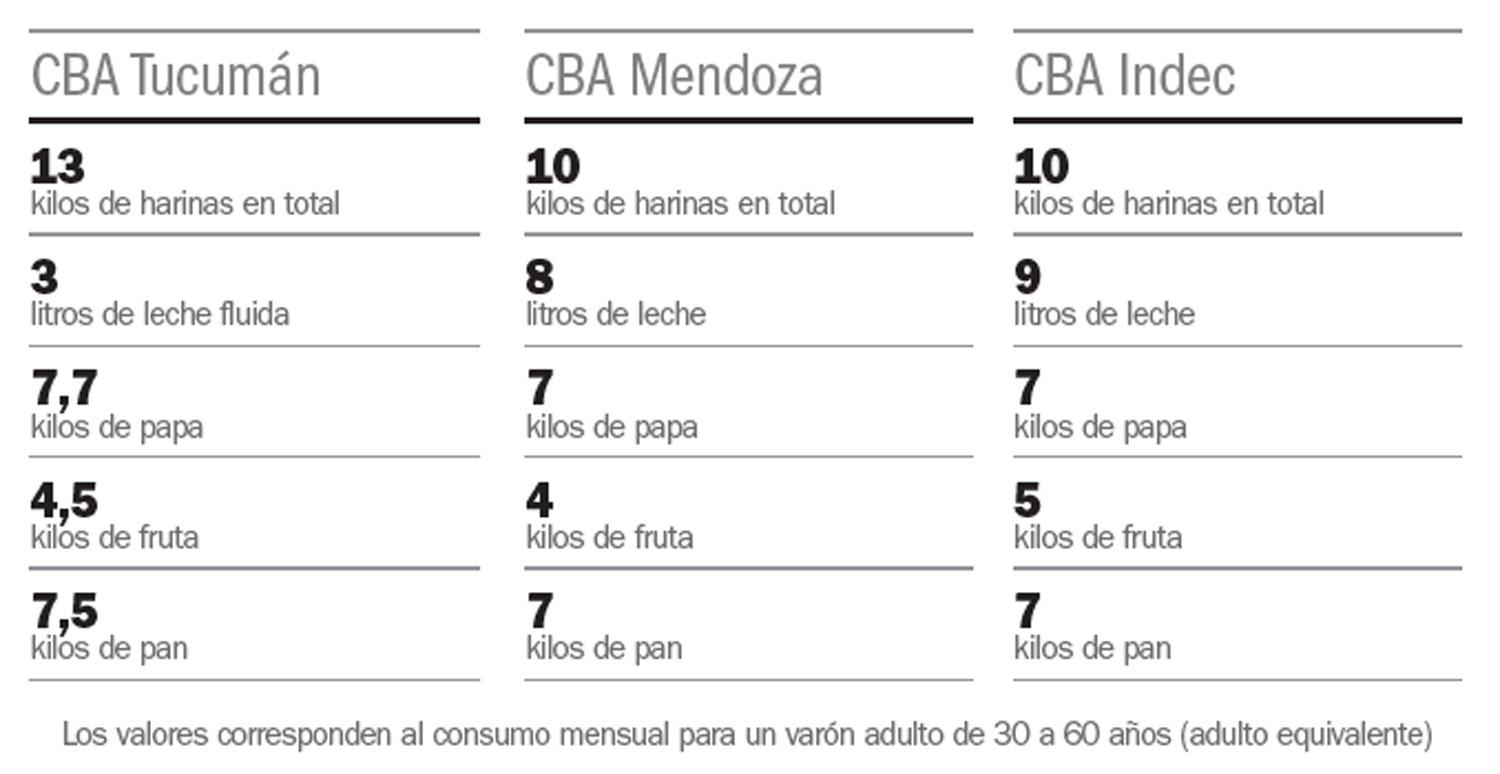Explican las limitaciones de la Canasta Básica Alimentaria