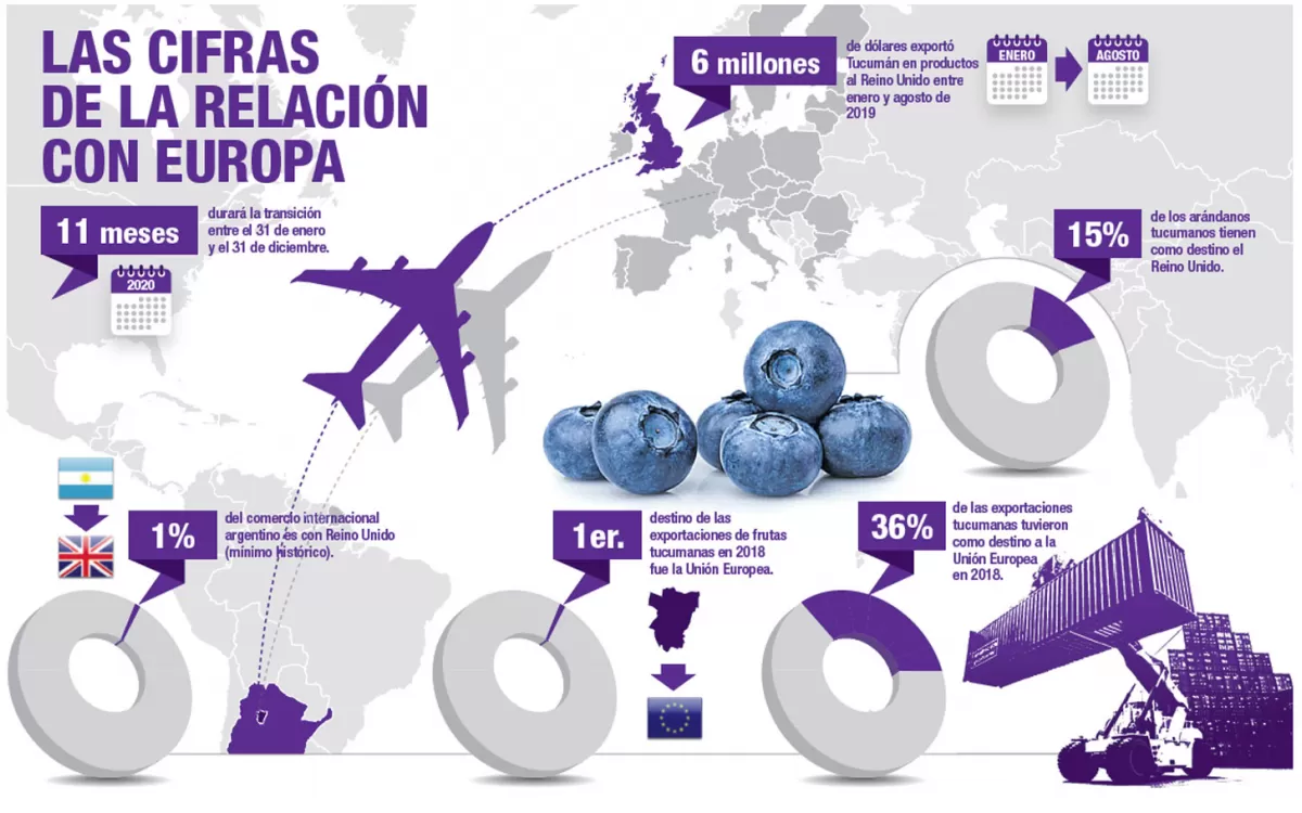 El Brexit cambia las reglas comerciales del principal mercado de exportación de Tucumán