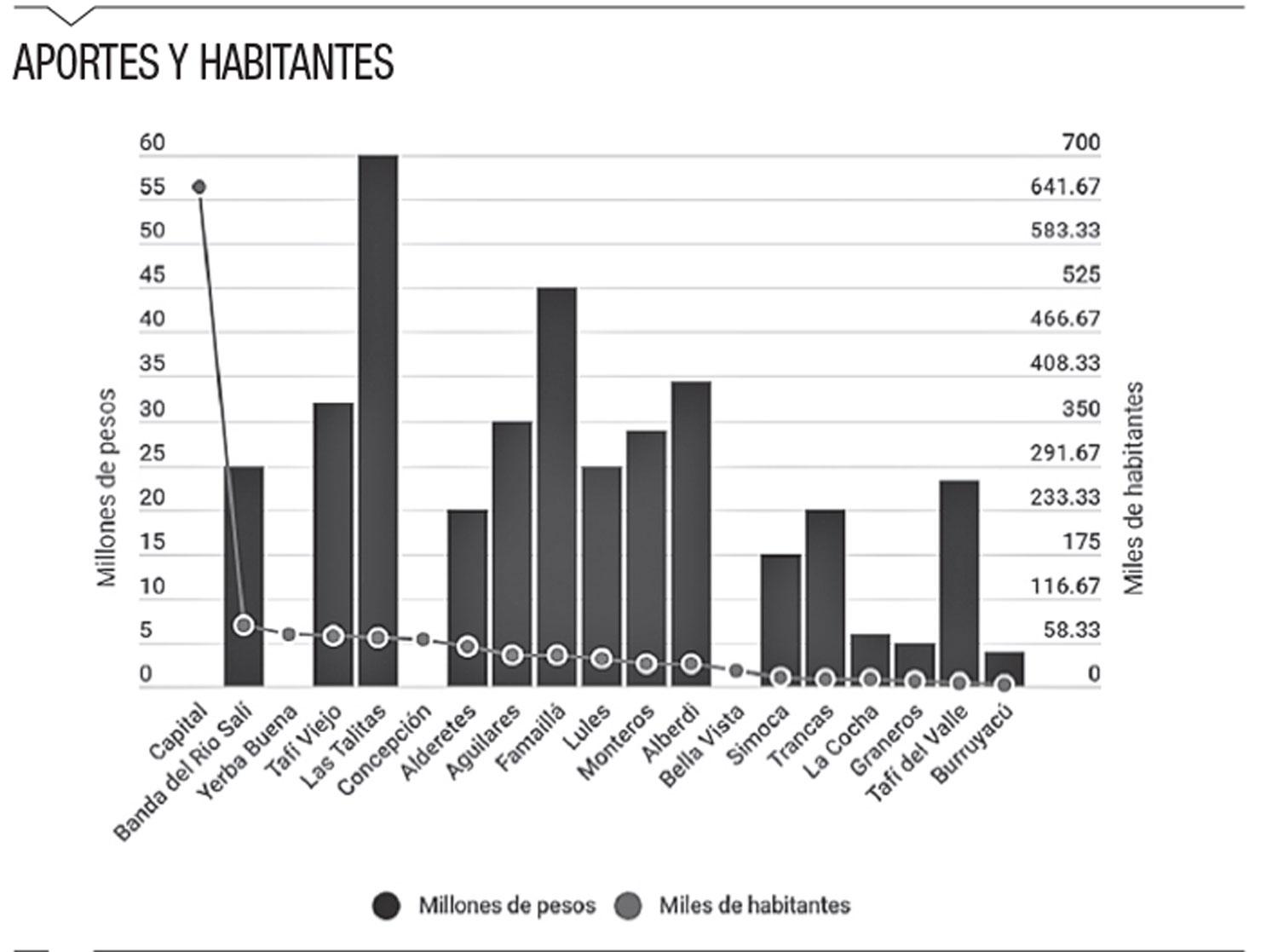 Los millones de la Provincia sólo auxilian a los intendentes oficialistas