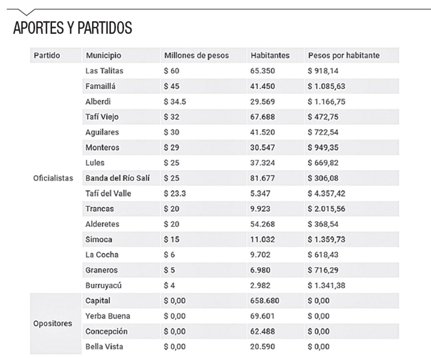 Los millones de la Provincia sólo auxilian a los intendentes oficialistas