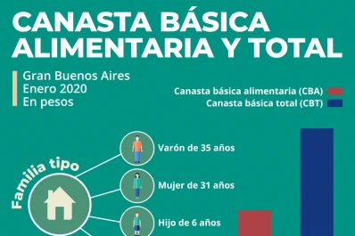 La canasta básica se encareció un 5,7%
