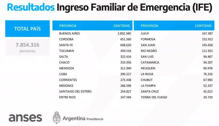 Los resultados por provincia publicados por Anses.