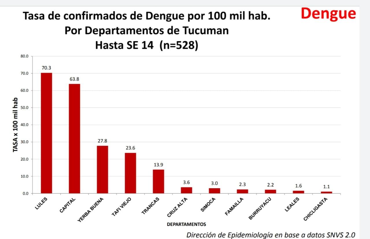 San José y el barrio 11 de Marzo, de la capital, son las zonas rojas del dengue