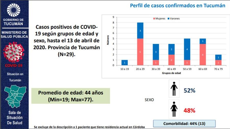 El perfil por sexo y edad de los contagiados.