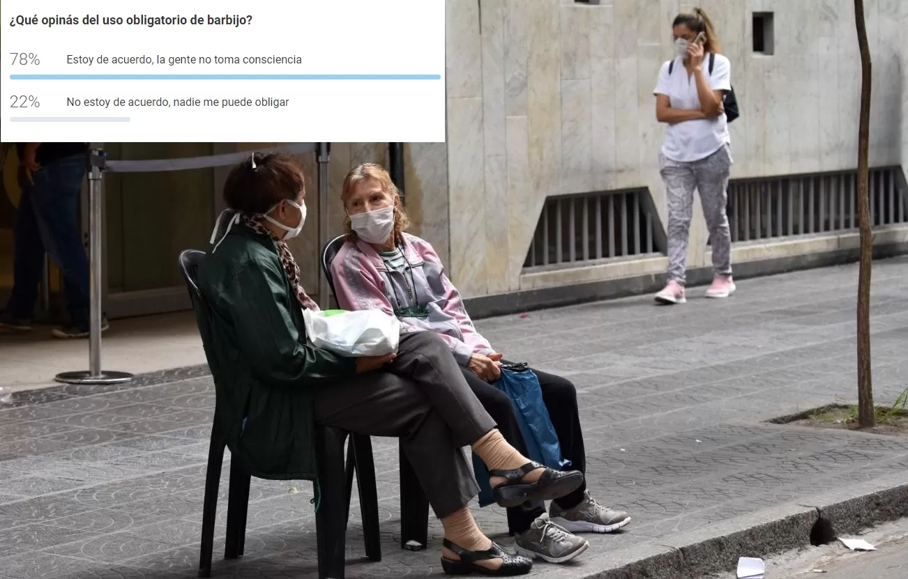Sondeo LA GACETA: el 78% de los lectores está a favor del uso obligatorio de barbijo