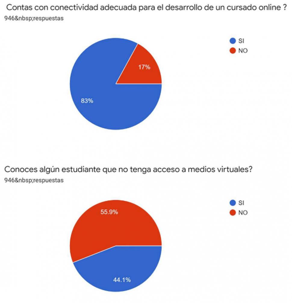 El cursado virtual ¿incluye o excluye?