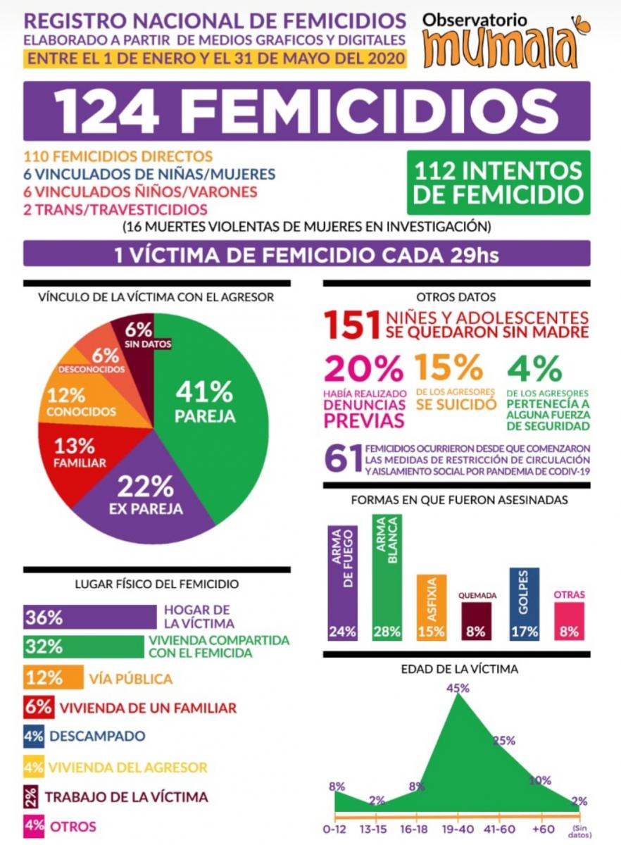 En la primera mitad del año hubo 124 femicidios; 71 durante la cuarentena