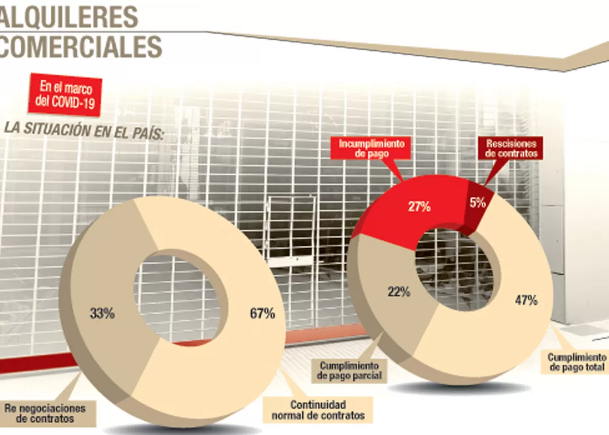 Alquileres comerciales