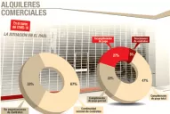 Tucumán lidera la baja de alquileres comerciales