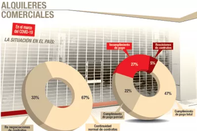 Tucumán lidera la baja de alquileres comerciales