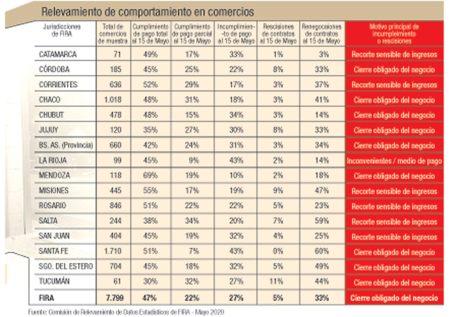 Alquileres comerciales