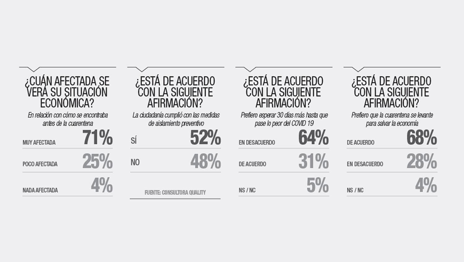 Casi el 70 % de los tucumanos preferiría salvar la economía