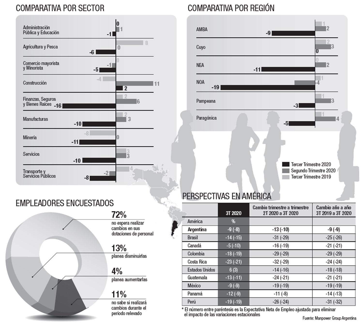 El NOA es la región donde menos trabajo se generaría a partir de julio 