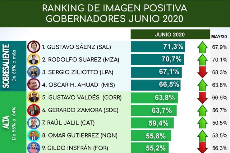 ¿Cómo es la imagen de Manzur respecto a la de los otros gobernadores del noroeste?