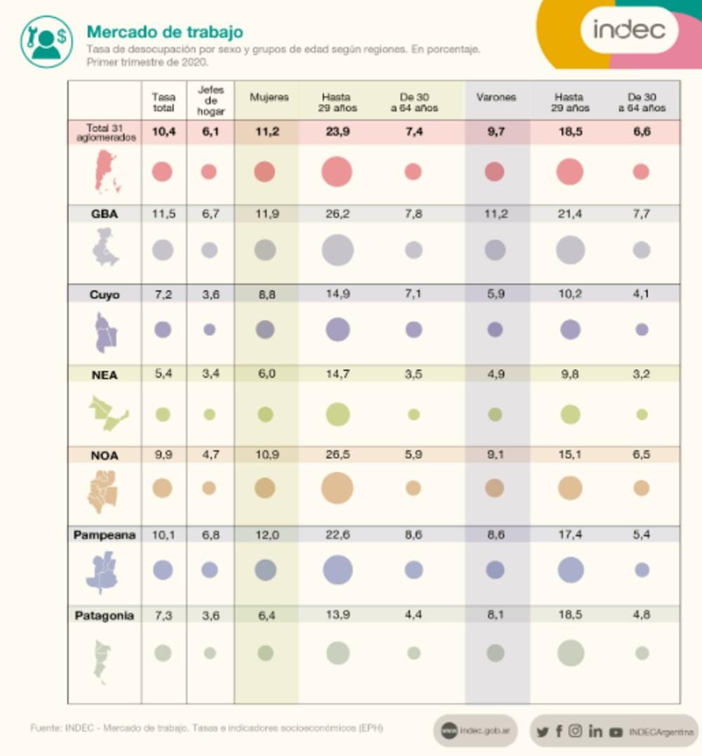 El desempleo subió a 10,4% en el primer trimestre del año