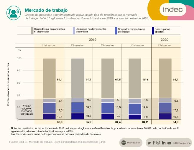 El desempleo subió a 10,4% en el primer trimestre del año