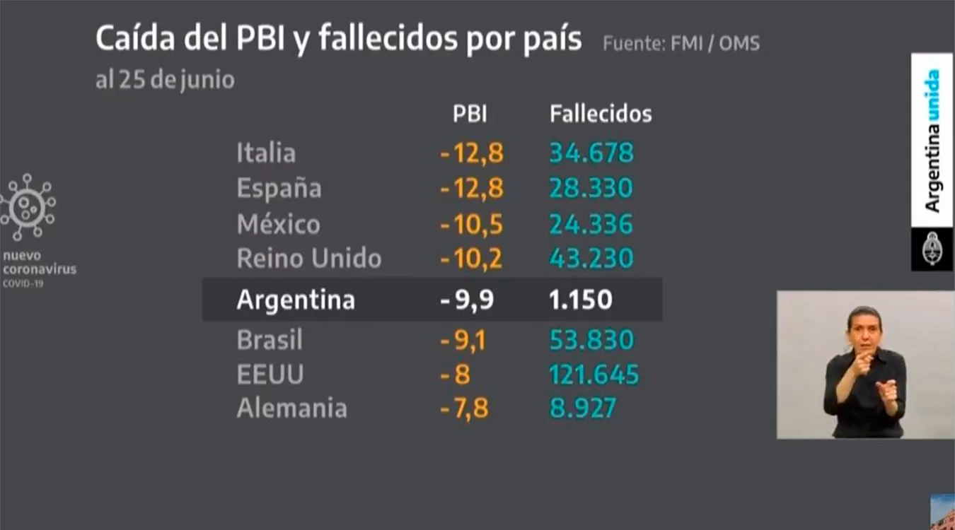 ¿Qué datos usó Alberto Fernández para minimizar el impacto económico de la cuarentena?