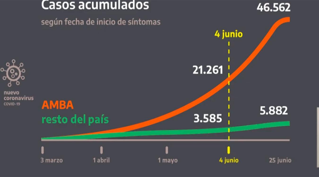 El área metropolitana está contagiando al resto del país