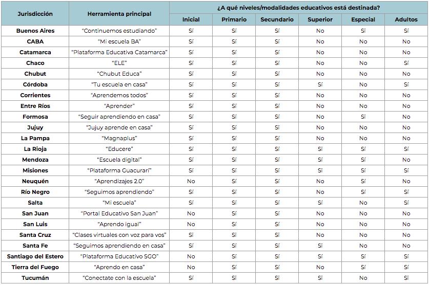 Educación en tiempos de pandemia: analizan las herramientas aplicadas por las provincias