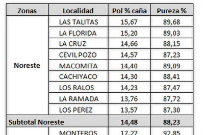 El estado madurativo de los cañaverales tucumanos muestra adecuada evolución
