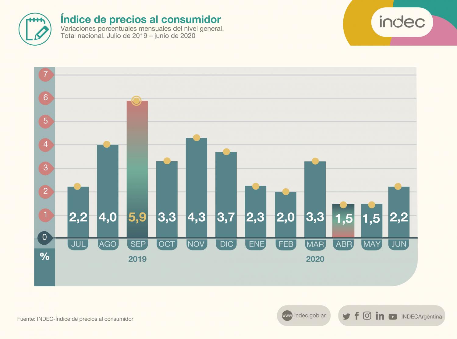 La inflación del primer semestre fue de 13,6%: ropa y calzado, el rubro que más se encareció