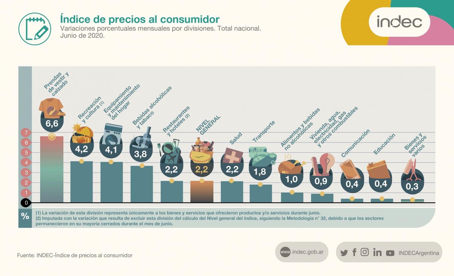 La inflación del primer semestre fue de 13,6%: ropa y calzado, el rubro que más se encareció