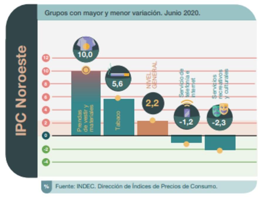 La inflación del primer semestre fue de 13,6%: ropa y calzado, el rubro que más se encareció