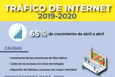 El tráfico de internet aumentó un 65% en abril por la cuarentena