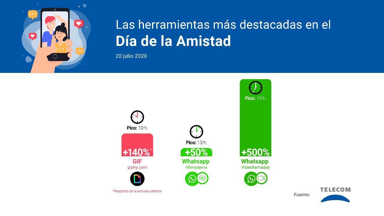 Cuáles fueron las herramientas de comunicación más usadas durante el Día del Amigo