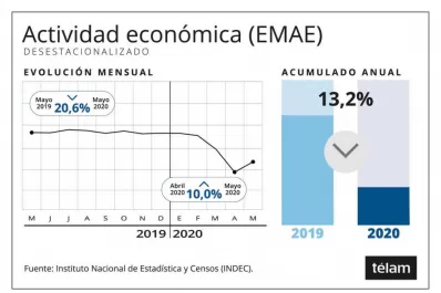 El derrumbe económico se atenúa por las aperturas, pero aún es hondo