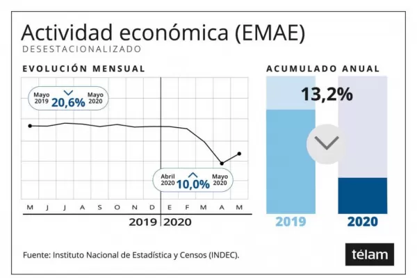 El derrumbe económico se atenúa por las aperturas, pero aún es hondo