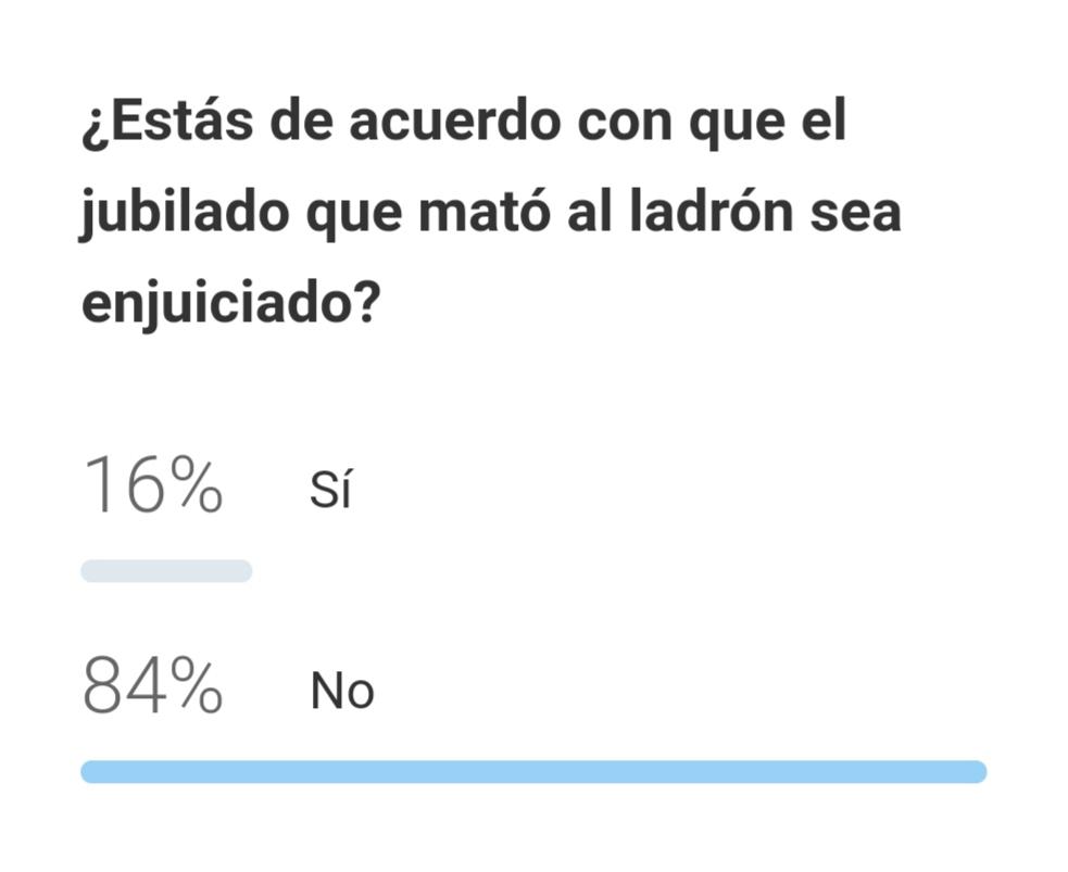 La mayoría de los encuestados votó en contra de enjuiciar al jubilado que mató al ladrón