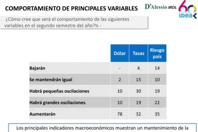 El pesimismo se instala entre los empresarios, que consideran que lo peor aún no ha pasado