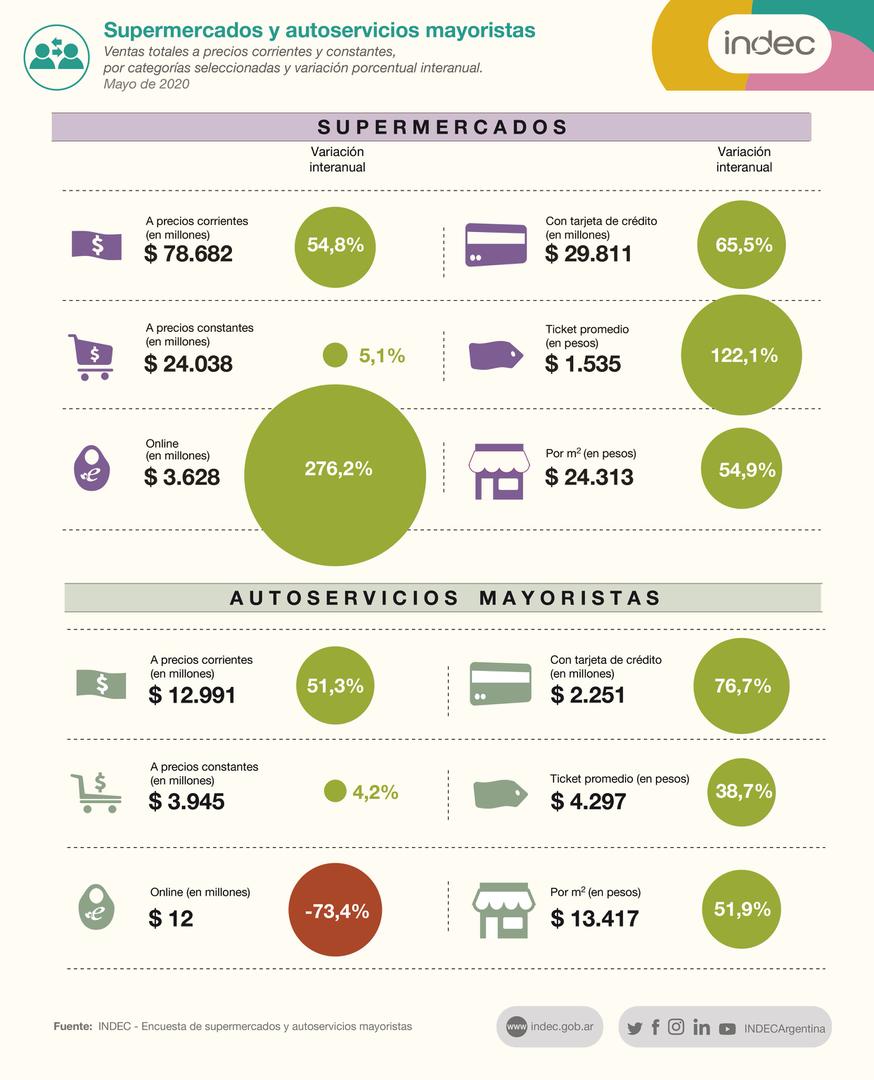 FUENTE: Instituto Nacional de Estadística y Censos (Indec) indec