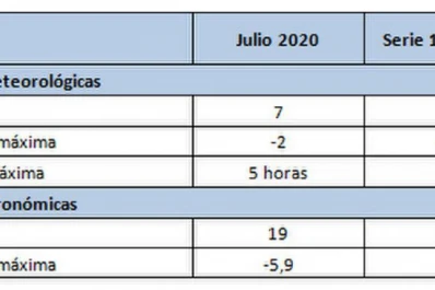 Las heladas de julio superaron el promedio de los últimos 50 años