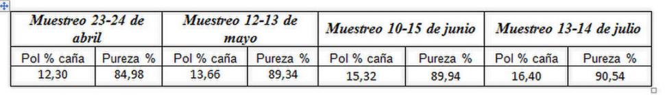 Cuarto muestreo: hasta antes del frío duro, la maduración de la caña tucumana evolucionaba adecuadamente