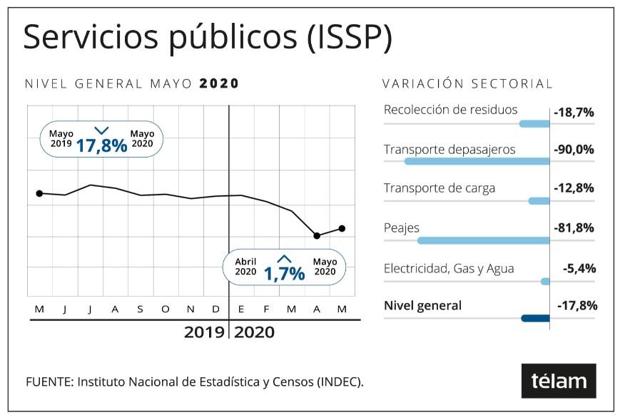 A causa de la cuarentena, el uso de servicios públicos cayó 17,8% interanual en mayo