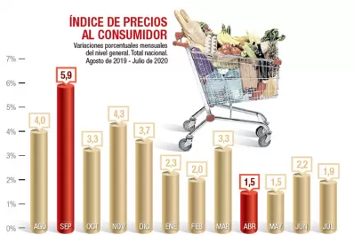 En julio, la inflación siguió de cuarentena