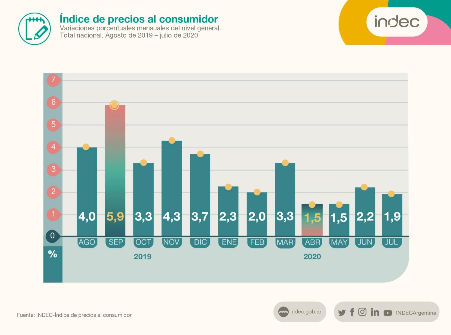 La inflación acumula un 15,8% en lo que va del año, según el Indec