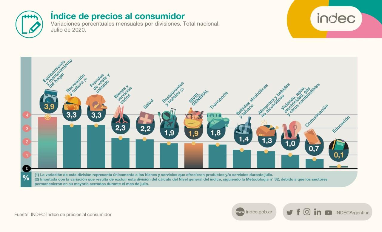 La inflación acumula un 15,8% en lo que va del año, según el Indec