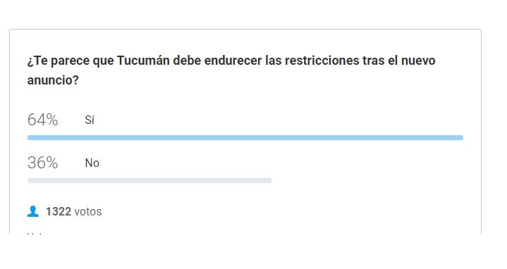 La mayoría de los lectores de LA GACETA piensa que se deben endurecer las restricciones